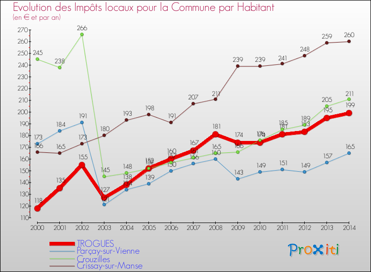 Evolution et montant des impôts locaux par Habitant pour TROGUES et les communes proches de 2000 à 2014 Comparaison des impôts locaux par habitant pour TROGUES et les communes voisines de 2000 à 2014