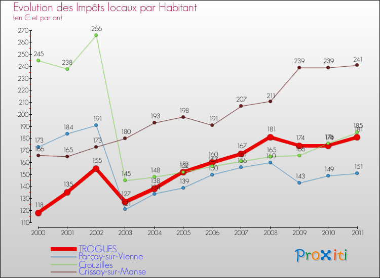 Evolution et montant des impôts locaux par Habitant pour TROGUES et les communes proches Comparaison des impôts locaux par habitant pour TROGUES et les communes voisines