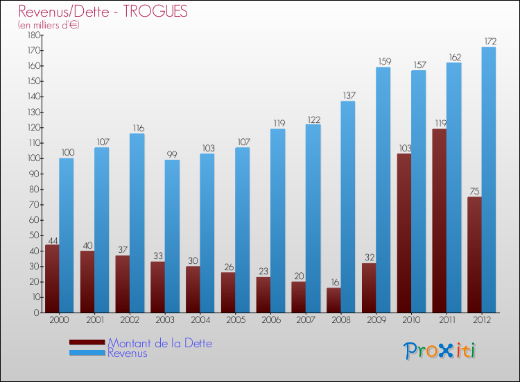 Evolution comparée de la dette et des revenus pour la commune de TROGUES de 2000 à 2012 Comparaison de la dette et des revenus pour TROGUES de 2000 à 2012
