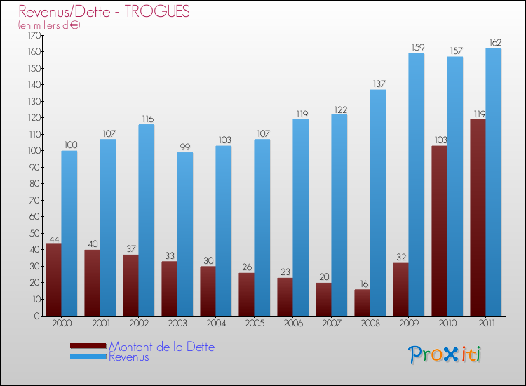 Evolution comparée de la dette et des revenus pour la commune de TROGUES de 2000 à 2011 Comparaison de la dette et des revenus pour TROGUES de 2000 à 2011