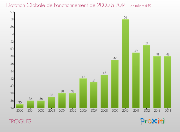 Evolution du montant de la Dotation Globale de Fonctionnement pour la commune de TROGUES de 2000 à 2014 Evolution du montant de la Dotation Globale de Fonctionnement pour TROGUES de 2000 à 2014