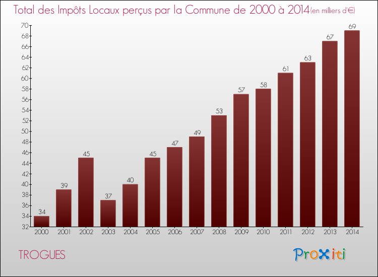 Evolution des Impôts Locaux pour la commune de TROGUES de 2000 à 2014 Evolution des Impôts Locaux pour TROGUES de 2000 à 2014