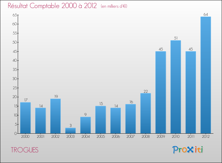 Evolution du résultat comptable pour la commune de TROGUES de 2000 à 2012 Evolution du résultat comptable pour TROGUES de 2000 à 2012
