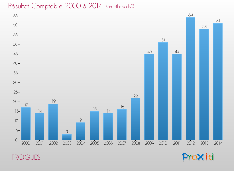 Evolution du résultat comptable pour la commune de TROGUES de 2000 à 2014 Evolution du résultat comptable pour TROGUES de 2000 à 2014