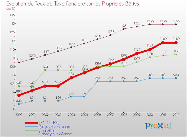Evolution du taux de la taxe foncière sur le bati pour TROGUES et les communes proches de 2000 à 2012 Comparaison des taux de taxe foncière sur le bati pour TROGUES et les communes voisines de 2000 à 2012