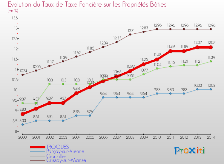 Evolution du taux de la taxe foncière sur le bati pour TROGUES et les communes proches de 2000 à 2014 Comparaison des taux de taxe foncière sur le bati pour TROGUES et les communes voisines de 2000 à 2014