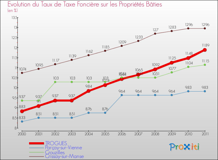 Evolution du taux de la taxe foncière sur le bati pour TROGUES et les communes proches Comparaison des taux de taxe foncière sur le bati pour TROGUES et les communes voisines