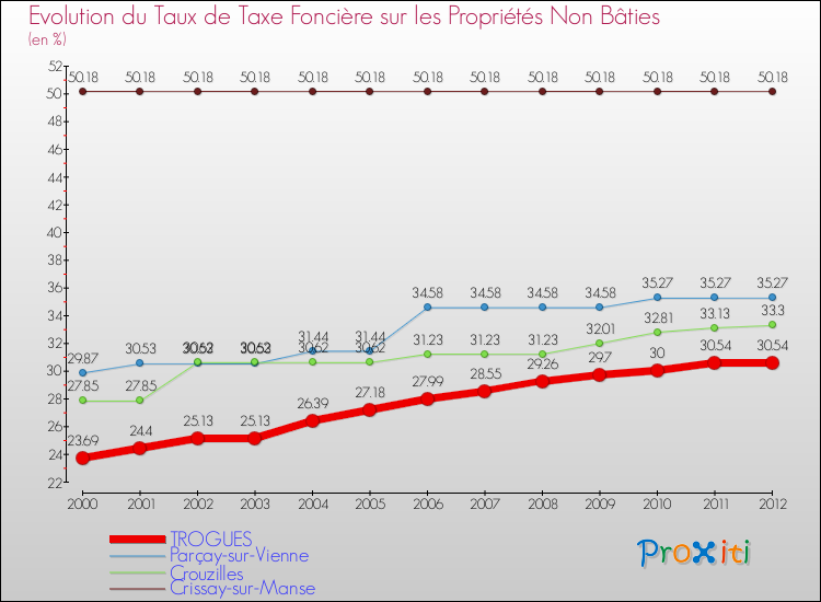 Evolution du taux de la taxe foncière sur les immeubles et terrains non batis pour TROGUES et les communes proches de 2000 à 2012 Comparaison des taux de la taxe foncière sur les immeubles et terrains non batis pour TROGUES et les communes voisines de 2000 à 2012