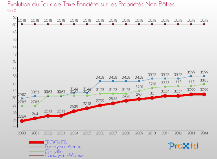 Evolution du taux de la taxe foncière sur les immeubles et terrains non batis pour TROGUES et les communes proches de 2000 à 2014 Comparaison des taux de la taxe foncière sur les immeubles et terrains non batis pour TROGUES et les communes voisines de 2000 à 2014