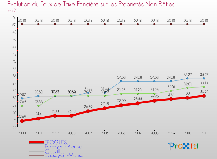 Evolution du taux de la taxe foncière sur les immeubles et terrains non batis pour TROGUES et les communes proches Comparaison des taux de la taxe foncière sur les immeubles et terrains non batis pour TROGUES et les communes voisines