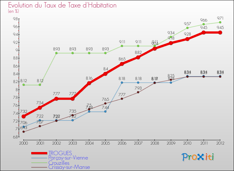 Evolution du taux de la taxe d'habitation pour TROGUES et les communes proches Comparaison des taux de la taxe d'habitation pour TROGUES et les communes voisines