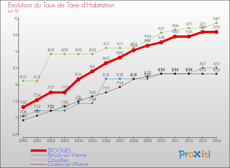 Evolution du taux de la taxe d'habitation pour TROGUES et les communes proches de 2000 à 2014 Comparaison des taux de la taxe d'habitation pour TROGUES et les communes voisines de 2000 à 2014