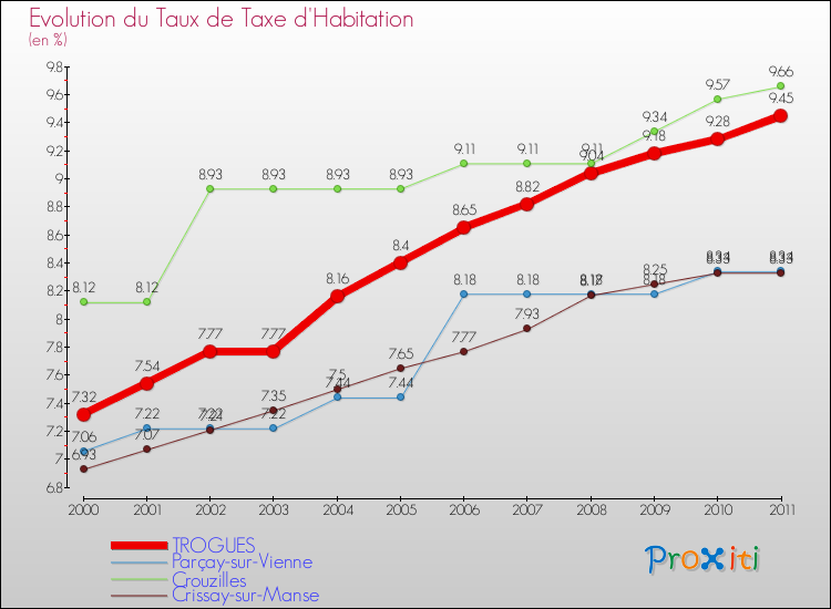 Evolution du taux de la taxe d'habitation pour TROGUES et les communes proches Comparaison des taux de la taxe d'habitation pour TROGUES et les communes voisines