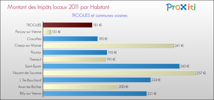 Montant des impôts locaux par Habitant pour TROGUES et les communes proches Comparaison des impôts locaux par habitant pour TROGUES et les communes voisines