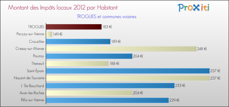 Montant des impôts locaux par Habitant pour TROGUES et les communes proches Comparaison des impôts locaux par habitant pour TROGUES et les communes voisines