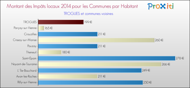 Montant des impôts locaux par Habitant pour TROGUES et les communes proches en 2014 Comparaison des impôts locaux par habitant pour TROGUES et les communes voisines en 2014