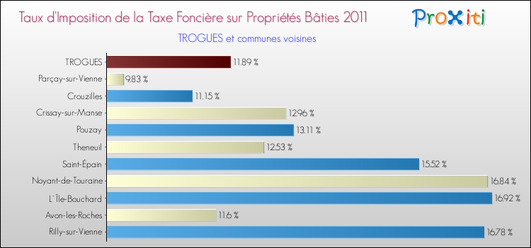 Taux d'imposition de la taxe foncière sur le bati 2011 pour TROGUES et les communes proches Comparaison des taux d'imposition de la taxe foncière sur le bati 2011 pour TROGUES et les communes voisines