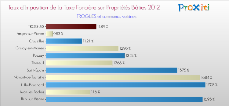 Taux d'imposition de la taxe foncière sur le bati 2012 pour TROGUES et les communes proches Comparaison des taux d'imposition de la taxe foncière sur le bati 2012 pour TROGUES et les communes voisines