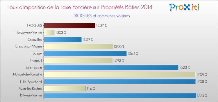 Taux d'imposition de la taxe foncière sur le bati 2014 pour TROGUES et les communes proches Comparaison des taux d'imposition de la taxe foncière sur le bati 2014 pour TROGUES et les communes voisines