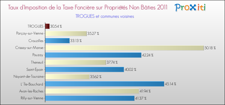 Taux d'imposition de la taxe foncière sur les immeubles et terrains non batis 2011 pour TROGUES et les communes proches Comparaison des taux d'imposition de la taxe foncière sur les immeubles et terrains non batis 2011 pour TROGUES et les communes voisines
