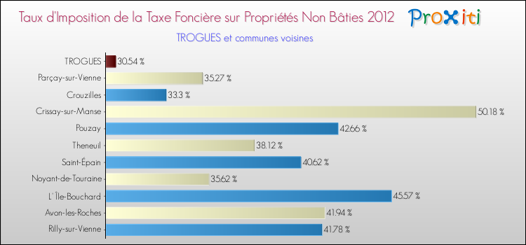 Taux d'imposition de la taxe foncière sur les immeubles et terrains non batis 2012 pour TROGUES et les communes proches Comparaison des taux d'imposition de la taxe foncière sur les immeubles et terrains non batis 2012 pour TROGUES et les communes voisines