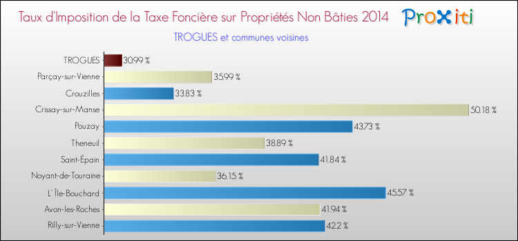 Taux d'imposition de la taxe foncière sur les immeubles et terrains non batis 2014 pour TROGUES et les communes proches Comparaison des taux d'imposition de la taxe foncière sur les immeubles et terrains non batis 2014 pour TROGUES et les communes voisines
