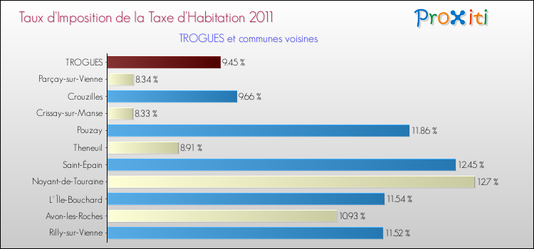 Taux d'imposition de la taxe d'habitation 2011 pour TROGUES et les communes proches Comparaison des taux d'imposition de la taxe d'habitation 2011 pour TROGUES et les communes voisines