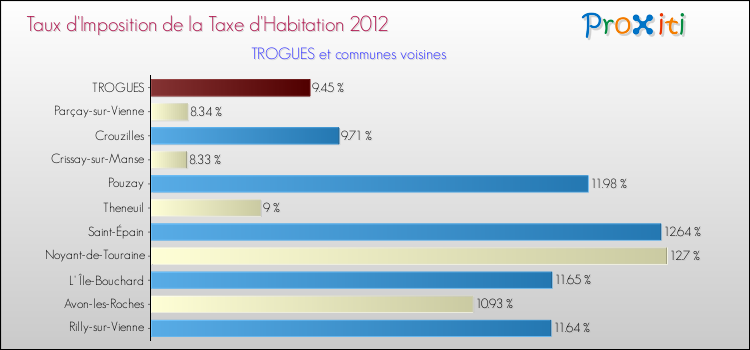 Taux d'imposition de la taxe d'habitation 2012 pour TROGUES et les communes proches Comparaison des taux d'imposition de la taxe d'habitation 2012 pour TROGUES et les communes voisines