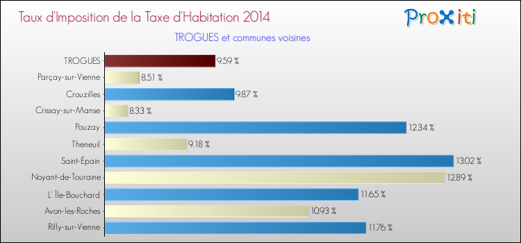 Taux d'imposition de la taxe d'habitation 2014 pour TROGUES et les communes proches Comparaison des taux d'imposition de la taxe d'habitation 2014 pour TROGUES et les communes voisines