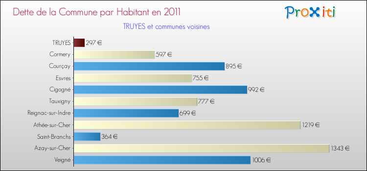 Dette par habitant de la commune en 2011 pour TRUYES et les communes proches Comparaison de la dette par habitant de la commune en 2011 pour TRUYES et les communes voisines