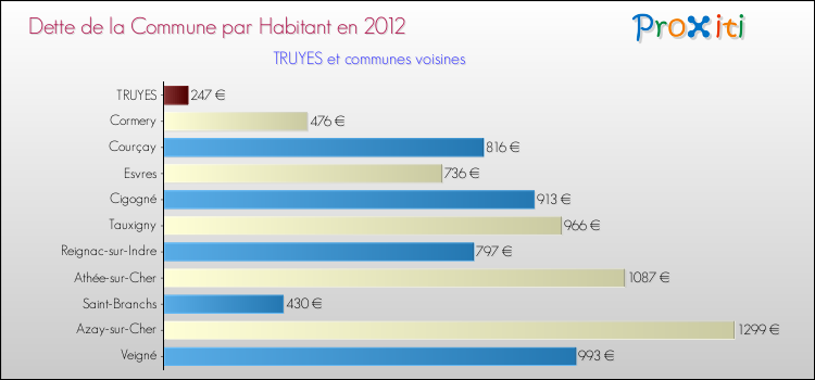 Dette par habitant de la commune en 2012 pour TRUYES et les communes proches Comparaison de la dette par habitant de la commune en 2012 pour TRUYES et les communes voisines