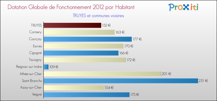 Montant des dotations globales de fonctionnement DGF par Habitant pour TRUYES et les communes proches Comparaison des des dotations globales de fonctionnement DGF par habitant pour TRUYES et les communes voisines