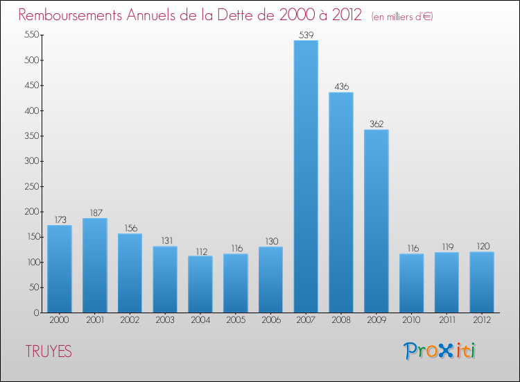 Evolution de l'annuité de la dette pour la commune de TRUYES de 2000 à 2012 Annuités de la dette pour TRUYES de 2000 à 2012