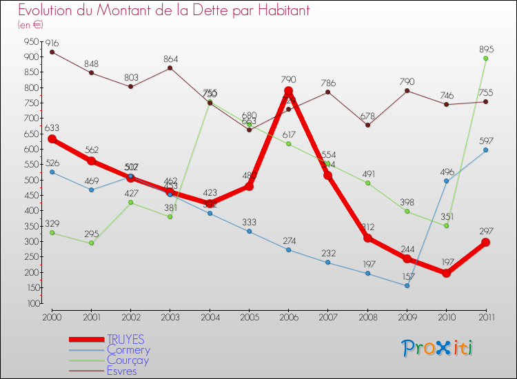 Evolution de la dette par habitant pour la commune de TRUYES et les communes proches Comparaison de la dette par habitant pour TRUYES et les communes voisines