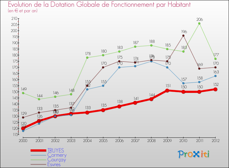 Evolution et montant de la dotation globale de fonctionnement par Habitant pour TRUYES et les communes proches Comparaison des dotations globales de fonctionnement par habitant pour TRUYES et les communes voisines