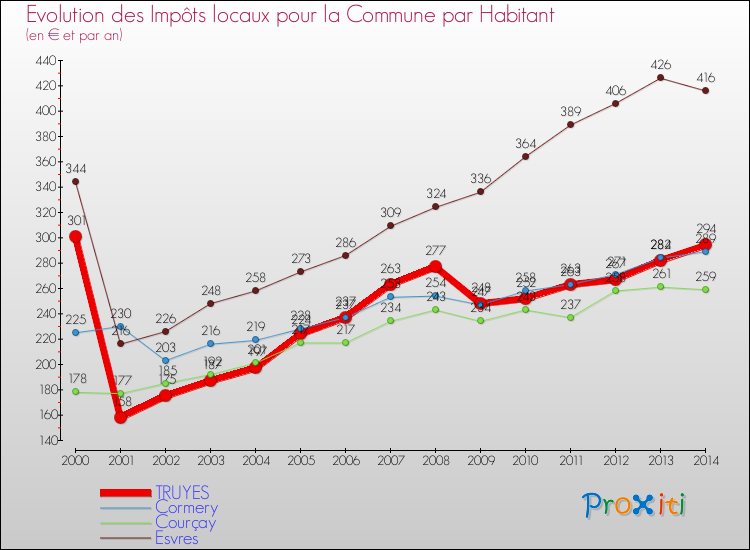 Evolution et montant des impôts locaux par Habitant pour TRUYES et les communes proches de 2000 à 2014 Comparaison des impôts locaux par habitant pour TRUYES et les communes voisines de 2000 à 2014