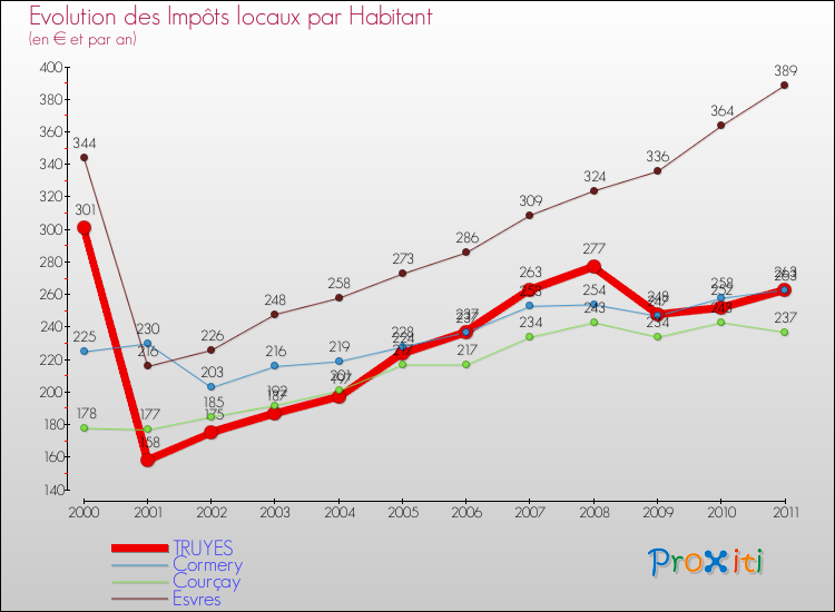 Evolution et montant des impôts locaux par Habitant pour TRUYES et les communes proches Comparaison des impôts locaux par habitant pour TRUYES et les communes voisines