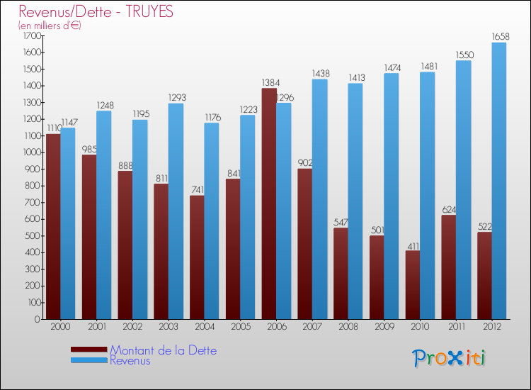 Evolution comparée de la dette et des revenus pour la commune de TRUYES de 2000 à 2012 Comparaison de la dette et des revenus pour TRUYES de 2000 à 2012