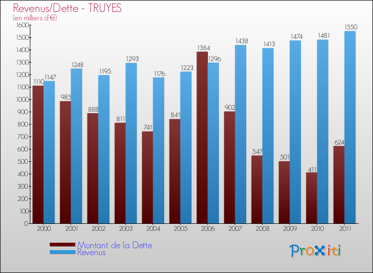 Evolution comparée de la dette et des revenus pour la commune de TRUYES de 2000 à 2011 Comparaison de la dette et des revenus pour TRUYES de 2000 à 2011