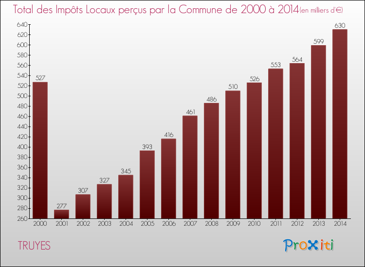 Evolution des Impôts Locaux pour la commune de TRUYES de 2000 à 2014 Evolution des Impôts Locaux pour TRUYES de 2000 à 2014
