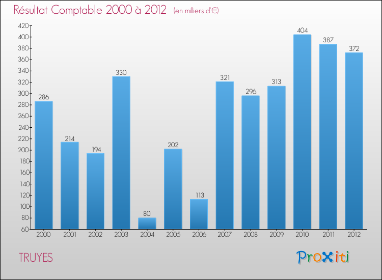 Evolution du résultat comptable pour la commune de TRUYES de 2000 à 2012 Evolution du résultat comptable pour TRUYES de 2000 à 2012