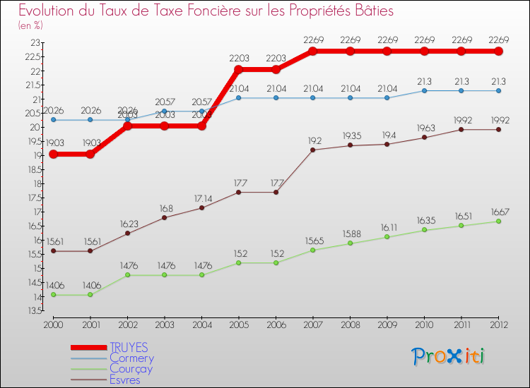 Evolution du taux de la taxe foncière sur le bati pour TRUYES et les communes proches de 2000 à 2012 Comparaison des taux de taxe foncière sur le bati pour TRUYES et les communes voisines de 2000 à 2012