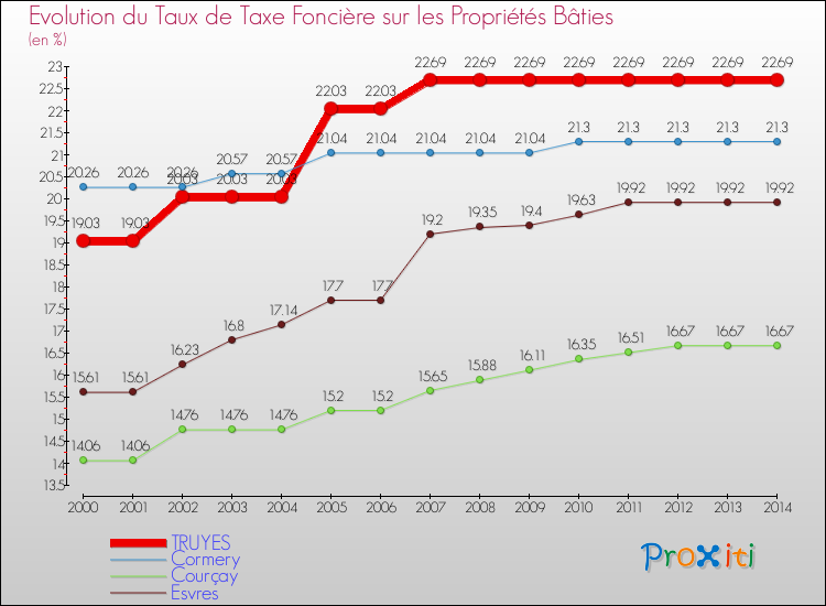 Evolution du taux de la taxe foncière sur le bati pour TRUYES et les communes proches de 2000 à 2014 Comparaison des taux de taxe foncière sur le bati pour TRUYES et les communes voisines de 2000 à 2014