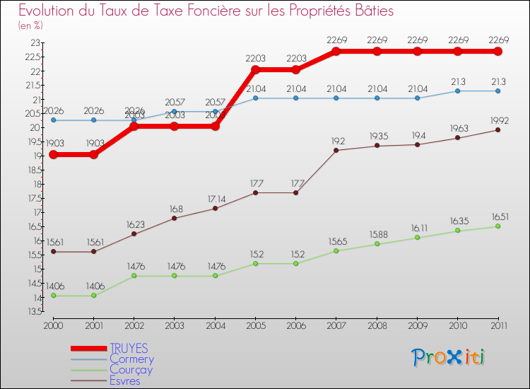 Evolution du taux de la taxe foncière sur le bati pour TRUYES et les communes proches Comparaison des taux de taxe foncière sur le bati pour TRUYES et les communes voisines