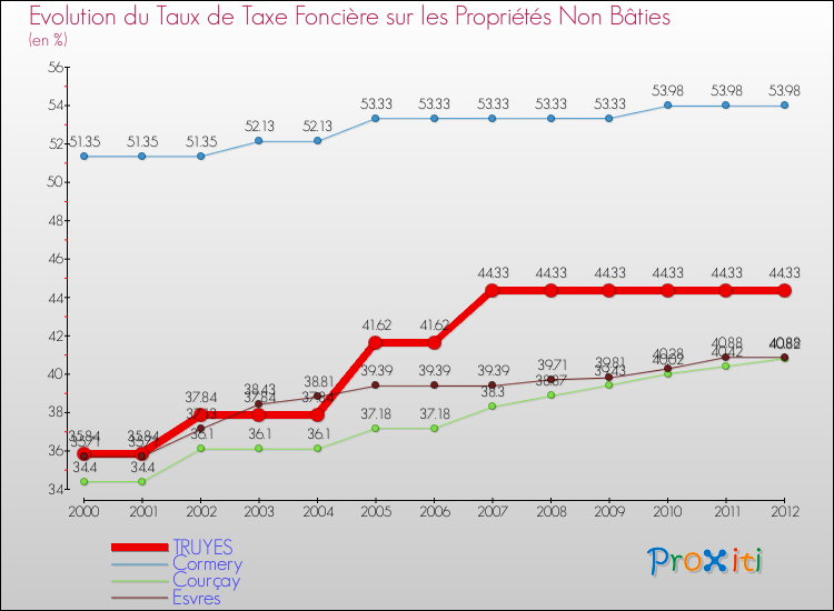 Evolution du taux de la taxe foncière sur les immeubles et terrains non batis pour TRUYES et les communes proches de 2000 à 2012 Comparaison des taux de la taxe foncière sur les immeubles et terrains non batis pour TRUYES et les communes voisines de 2000 à 2012