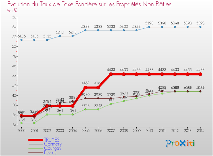 Evolution du taux de la taxe foncière sur les immeubles et terrains non batis pour TRUYES et les communes proches de 2000 à 2014 Comparaison des taux de la taxe foncière sur les immeubles et terrains non batis pour TRUYES et les communes voisines de 2000 à 2014