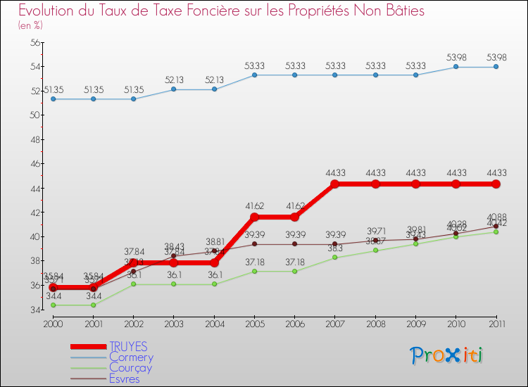 Evolution du taux de la taxe foncière sur les immeubles et terrains non batis pour TRUYES et les communes proches Comparaison des taux de la taxe foncière sur les immeubles et terrains non batis pour TRUYES et les communes voisines