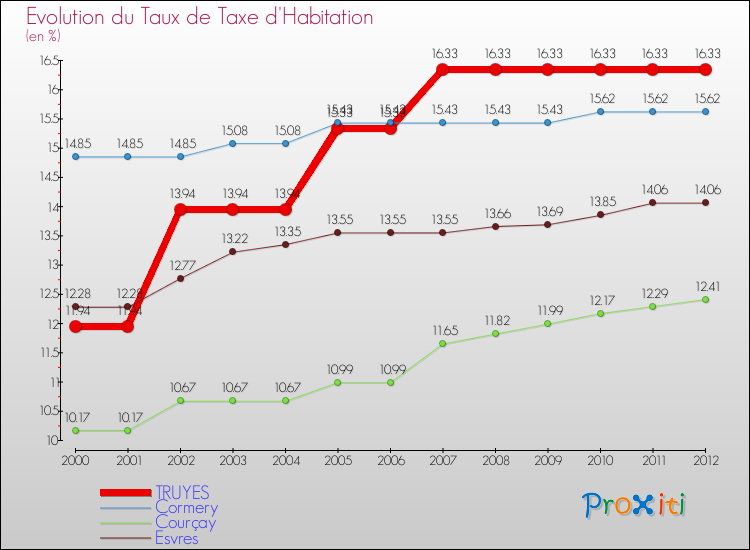 Evolution du taux de la taxe d'habitation pour TRUYES et les communes proches Comparaison des taux de la taxe d'habitation pour TRUYES et les communes voisines