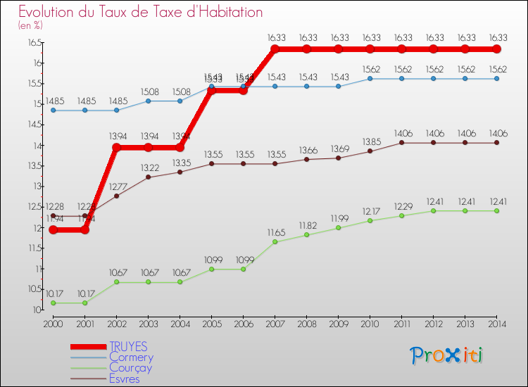 Evolution du taux de la taxe d'habitation pour TRUYES et les communes proches de 2000 à 2014 Comparaison des taux de la taxe d'habitation pour TRUYES et les communes voisines de 2000 à 2014
