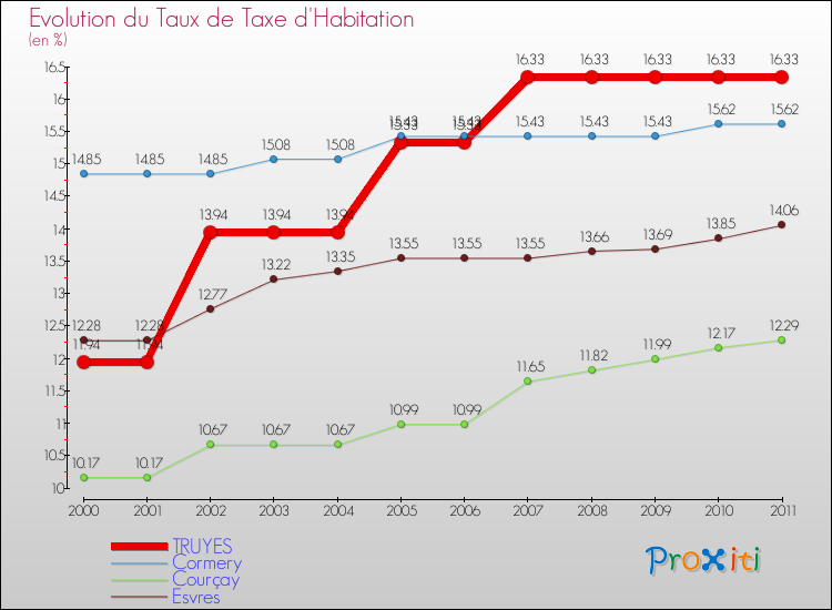 Evolution du taux de la taxe d'habitation pour TRUYES et les communes proches Comparaison des taux de la taxe d'habitation pour TRUYES et les communes voisines